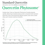 Nature Provides Quercetin Phytosome® Complex 60s