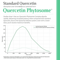 Nature Provides Quercetin Phytosome® Complex 60s